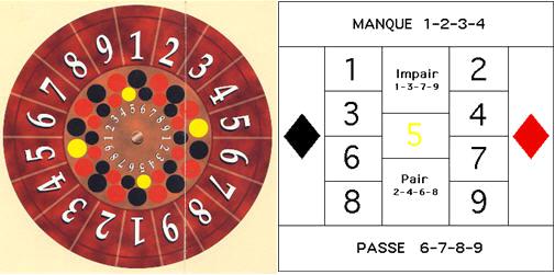 Représentation d'une roulette française